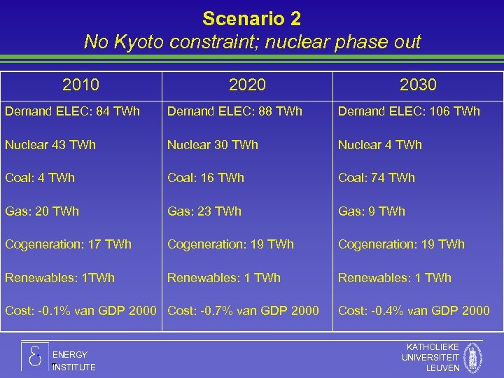 Scenario 2 No Kyoto constraint; nuclear phase out 2010 2020 2030 Demand ELEC: 84