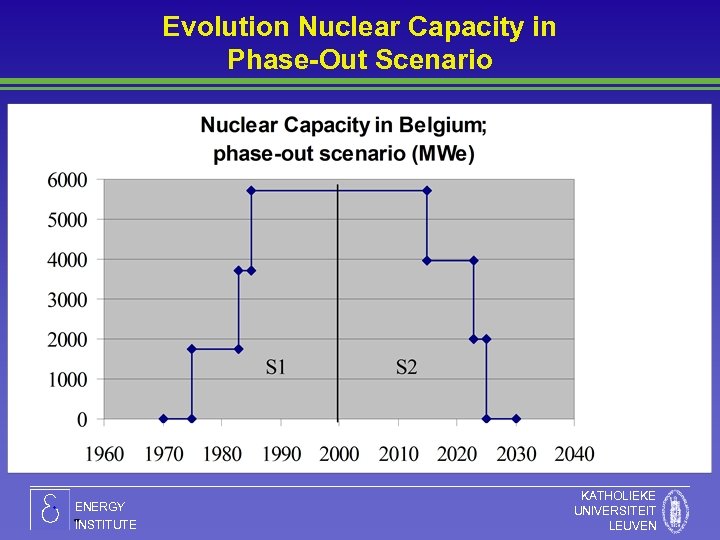 Evolution Nuclear Capacity in Phase-Out Scenario ENERGY INSTITUTE KATHOLIEKE UNIVERSITEIT LEUVEN 