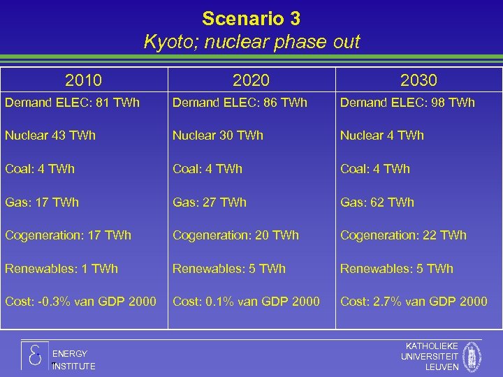 Scenario 3 Kyoto; nuclear phase out 2010 2020 2030 Demand ELEC: 81 TWh Demand