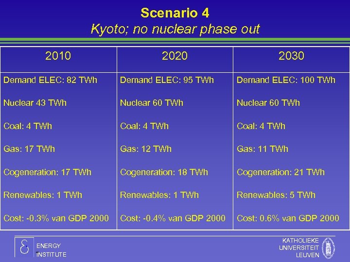 Scenario 4 Kyoto; no nuclear phase out 2010 2020 2030 Demand ELEC: 82 TWh