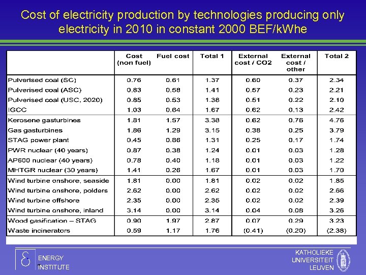 Cost of electricity production by technologies producing only electricity in 2010 in constant 2000