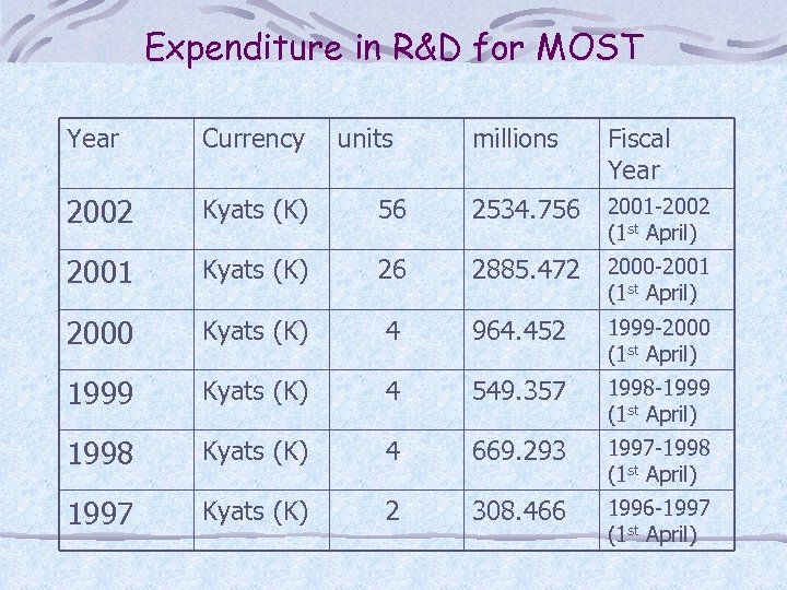 Expenditure in R&D for MOST Year Currency 2002 Kyats (K) 2001 units millions Fiscal