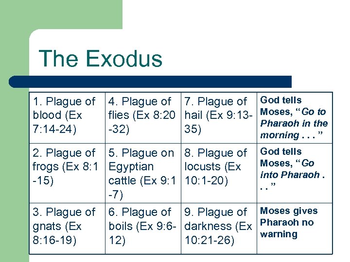 The Exodus 1. Plague of blood (Ex 7: 14 -24) 4. Plague of 7.