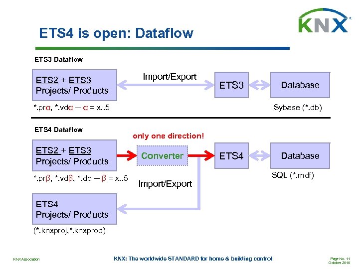 ETS 4 is open: Dataflow ETS 3 Dataflow Import/Export ETS 2 + ETS 3