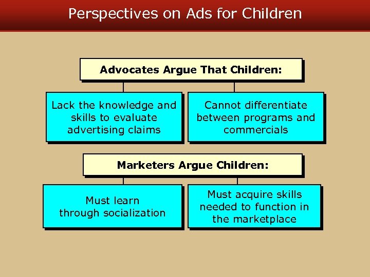 Perspectives on Ads for Children Advocates Argue That Children: Lack the knowledge and skills