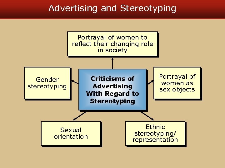 Advertising and Stereotyping Portrayal of women to reflect their changing role in society Gender