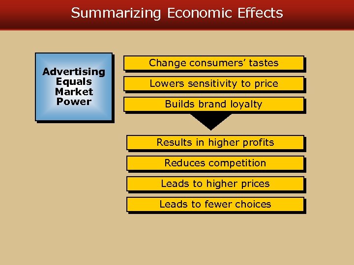 Summarizing Economic Effects Advertising Equals Market Power Change consumers’ tastes Lowers sensitivity to price