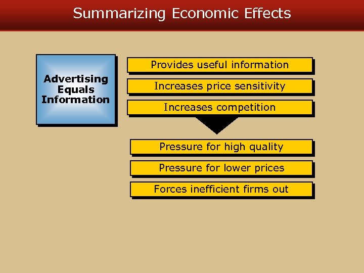 Summarizing Economic Effects Provides useful information Advertising Equals Information Increases price sensitivity Increases competition