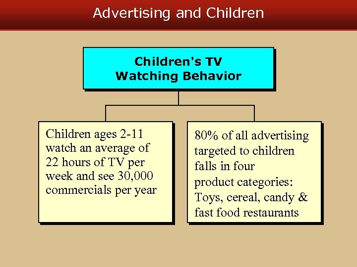 Advertising and Children's TV Watching Behavior Children ages 2 -11 watch an average of