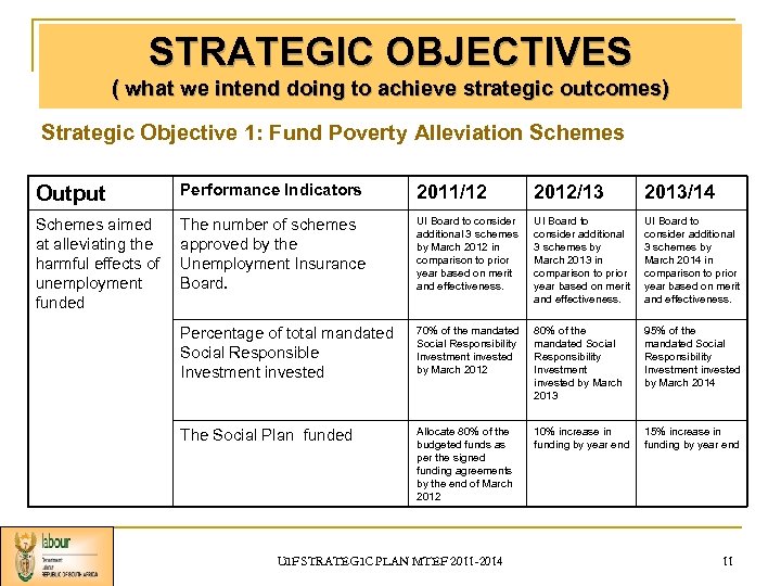 STRATEGIC OBJECTIVES ( what we intend doing to achieve strategic outcomes) Strategic Objective 1: