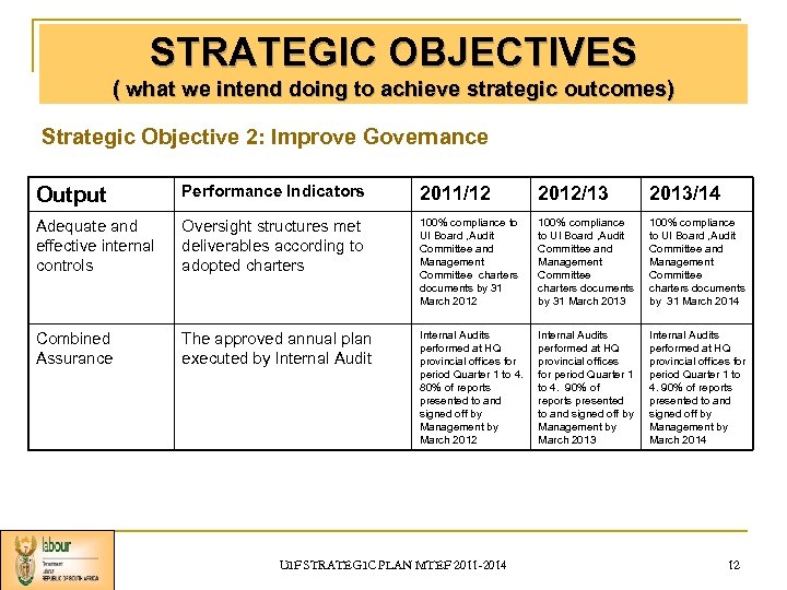 STRATEGIC OBJECTIVES ( what we intend doing to achieve strategic outcomes) Strategic Objective 2: