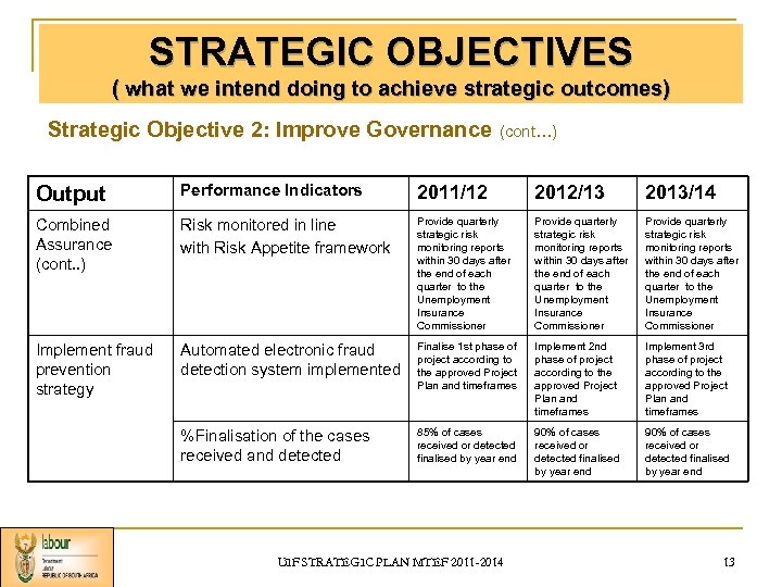STRATEGIC OBJECTIVES ( what we intend doing to achieve strategic outcomes) Strategic Objective 2: