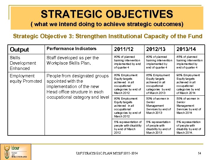 STRATEGIC OBJECTIVES ( what we intend doing to achieve strategic outcomes) Strategic Objective 3: