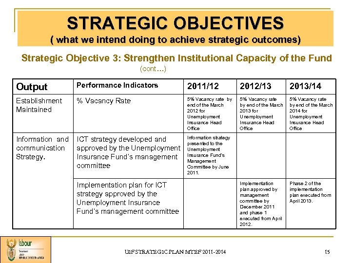 STRATEGIC OBJECTIVES ( what we intend doing to achieve strategic outcomes) Strategic Objective 3: