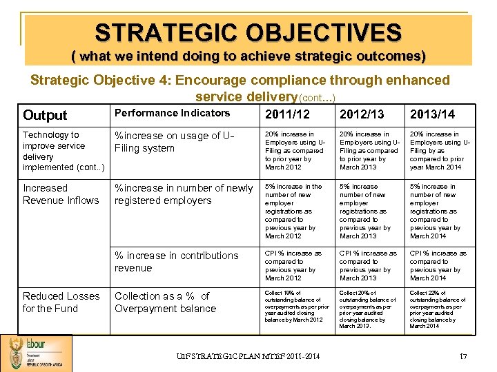 STRATEGIC OBJECTIVES ( what we intend doing to achieve strategic outcomes) Strategic Objective 4: