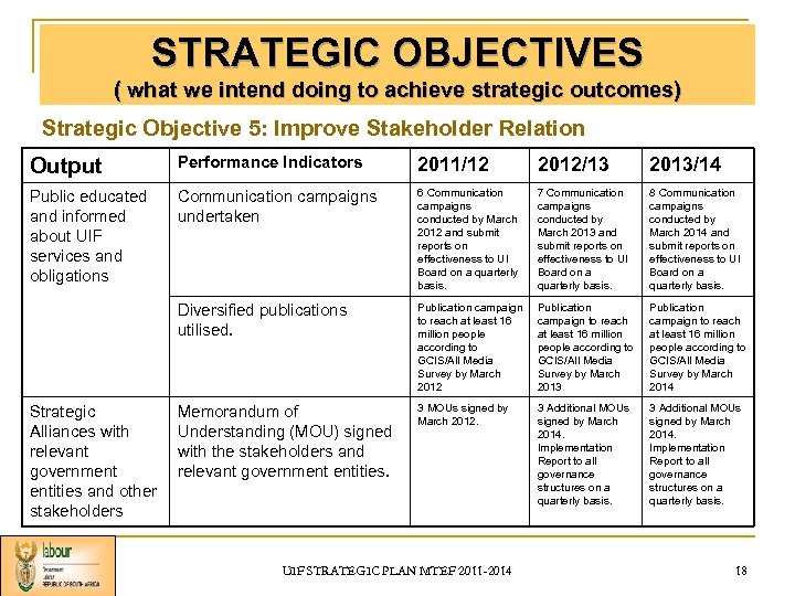 STRATEGIC OBJECTIVES ( what we intend doing to achieve strategic outcomes) Strategic Objective 5: