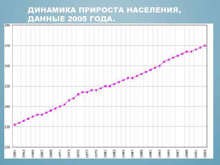 ДИНАМИКА ПРИРОСТА НАСЕЛЕНИЯ, ДАННЫЕ 2005 ГОДА. 