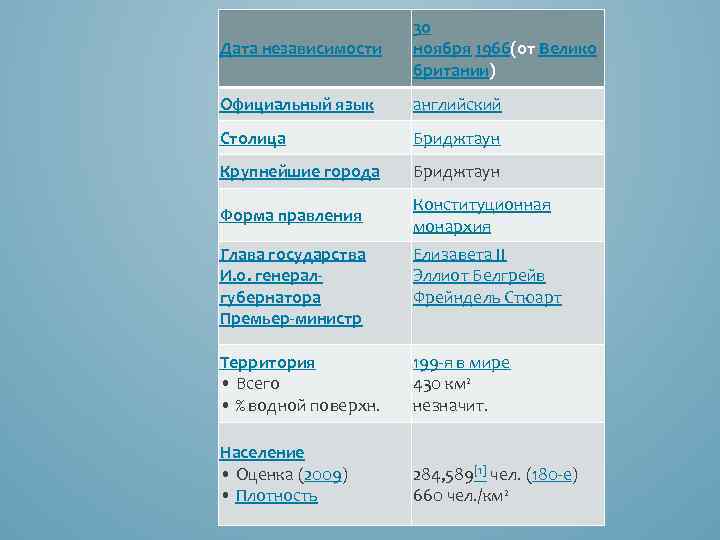 Дата независимости 30 ноября 1966(от Велико британии) Официальный язык английский Столица Бриджтаун Крупнейшие города