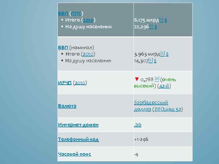 ВВП (ППС) • Итого (2010) • На душу населения 6. 175 млрд[2] $ 22,
