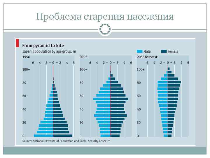 Проблема старения населения 