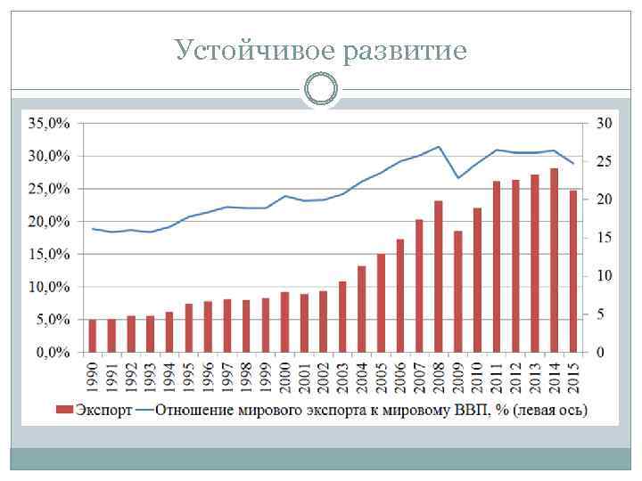 Устойчивое развитие 