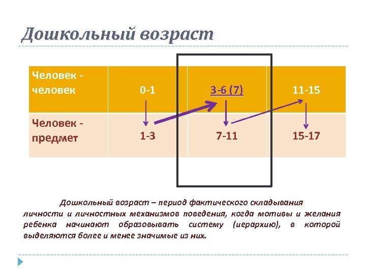 Дошкольный возраст Человек - человек 0 -1 3 -6 (7) 11 -15 Человек -