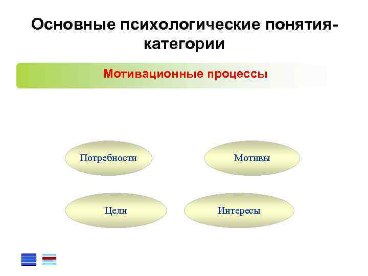 Основные психологические понятиякатегории Мотивационные процессы Потребности Цели Мотивы Интересы 