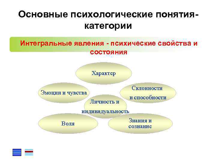 Основные психологические понятиякатегории Интегральные явления - психические свойства и состояния Характер Склонности Эмоции и