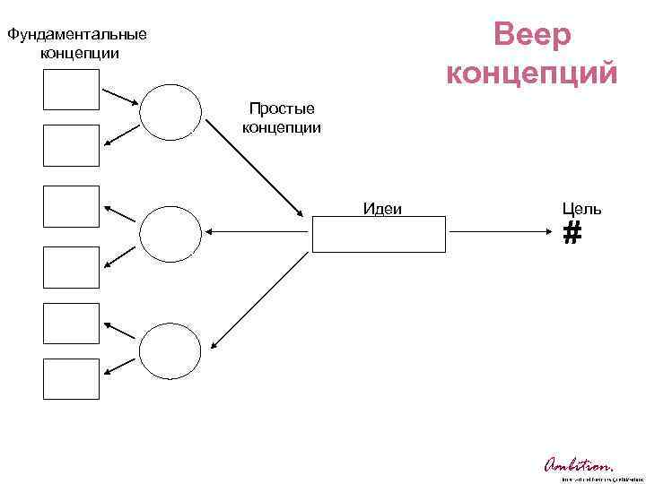 Веер концепций Фундаментальные концепции Простые концепции Идеи Цель # Ambition. 