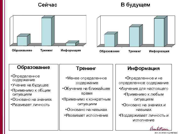 Образование • Определенное содержание • Учение на будущее • Применимо к общим ситуациям •