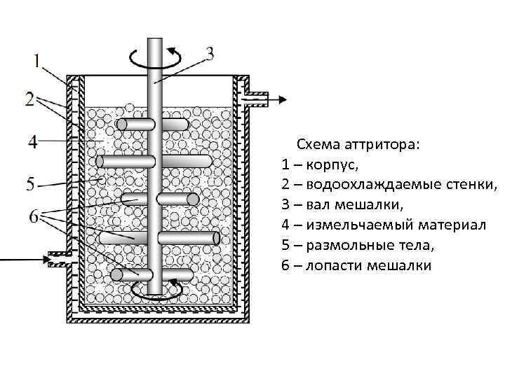  Схема аттритора: 1 – корпус, 2 – водоохлаждаемые стенки, 3 – вал мешалки,