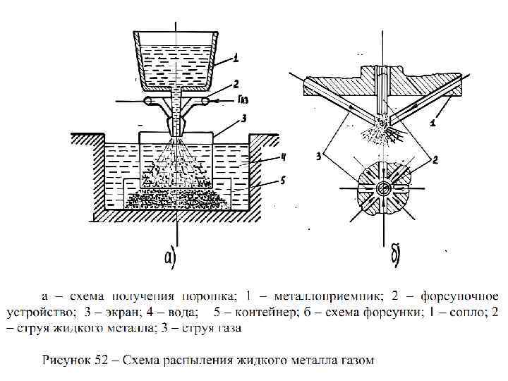 Схема изготовления порошков