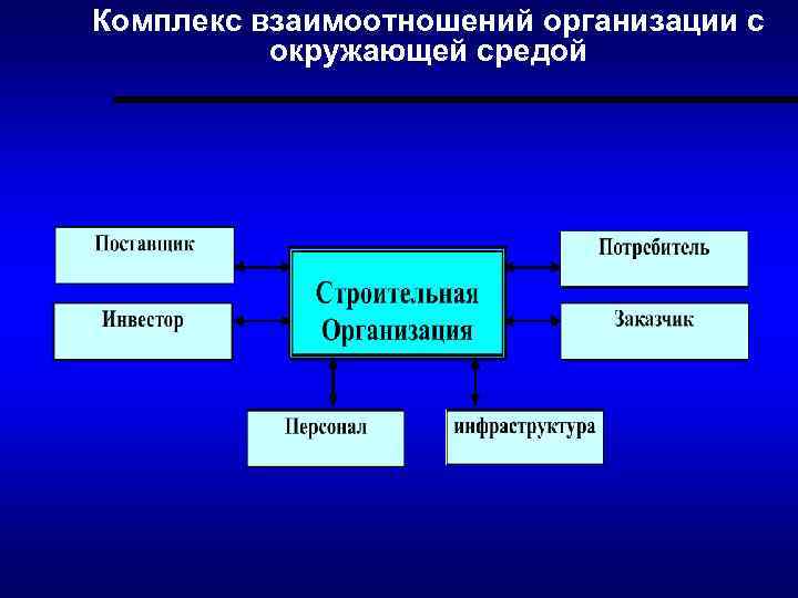 Комплекс взаимоотношений организации с окружающей средой 