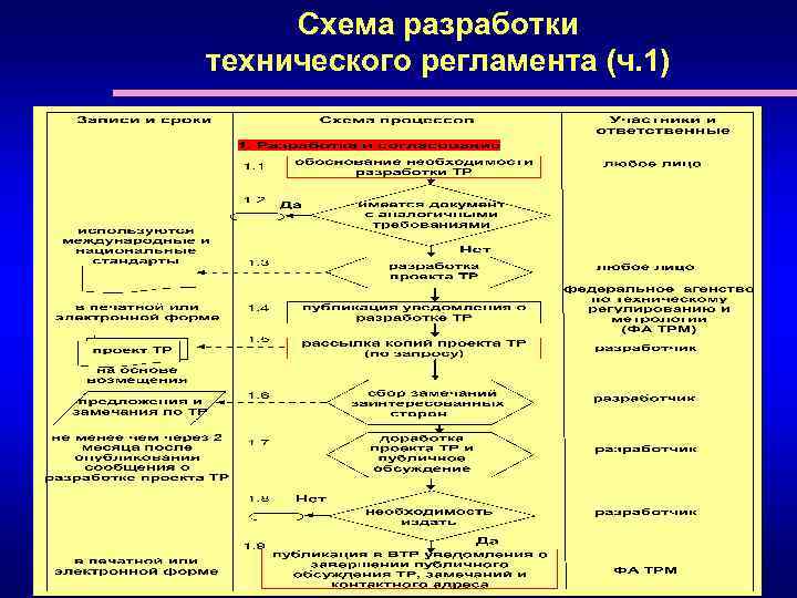 Схема разработки технического регламента (ч. 1) 