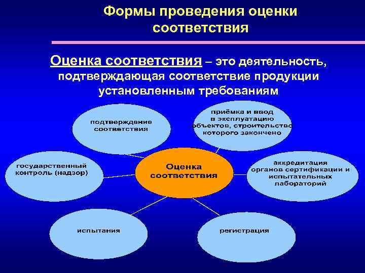 Формы проведения оценки соответствия Оценка соответствия – это деятельность, подтверждающая соответствие продукции установленным требованиям