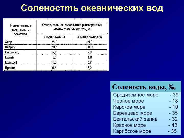 Cоленостmь океанических вод Соленость воды, ‰ 