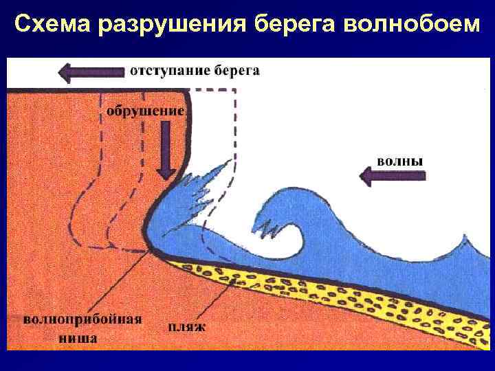 Схема разрушения берега волнобоем 