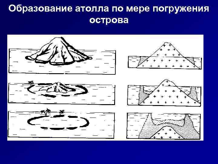 Образование атолла по мере погружения острова 