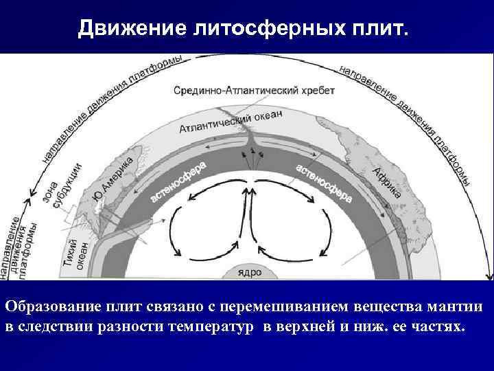 Движение литосферных плит. Образование плит связано с перемешиванием вещества мантии в следствии разности температур