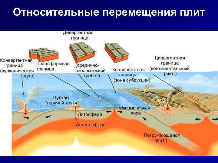 Относительные перемещения плит 