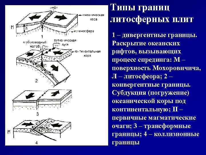 Типы границ литосферных плит 1 – дивергентные границы. Раскрытие океанских рифтов, вызывающих процесс спрединга: