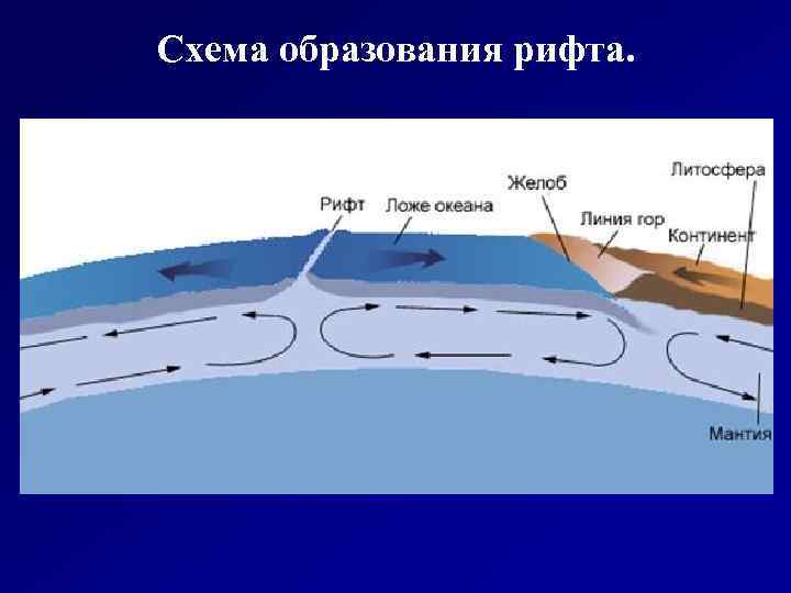 Схема образования рифта. 