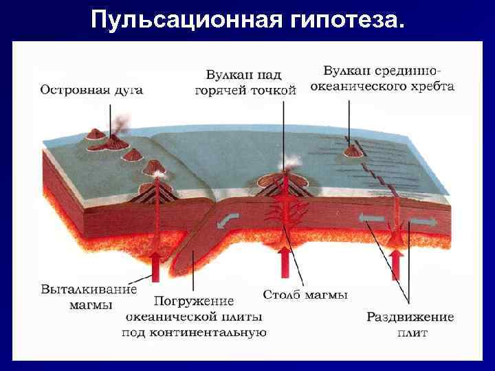 Пульсационная гипотеза. 