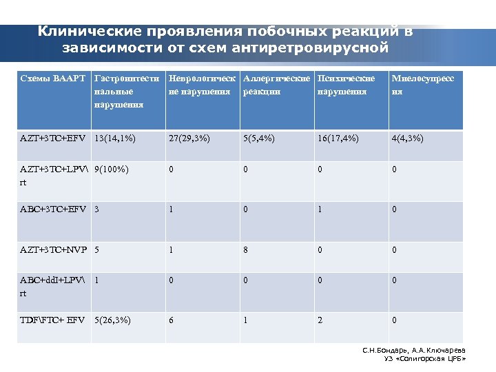Клинические проявления побочных реакций в зависимости от схем антиретровирусной . терапии Схемы ВААРТ Гастроинтести