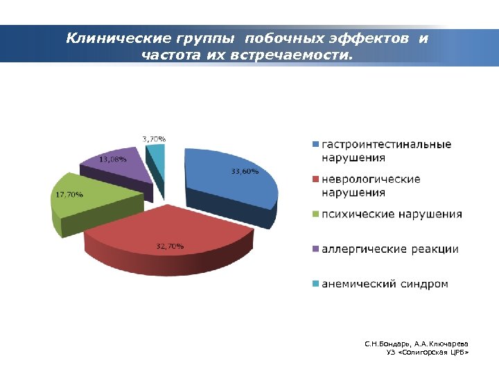 Клинические группы побочных эффектов и частота их встречаемости. С. Н. Бондарь, А. А. Ключарева