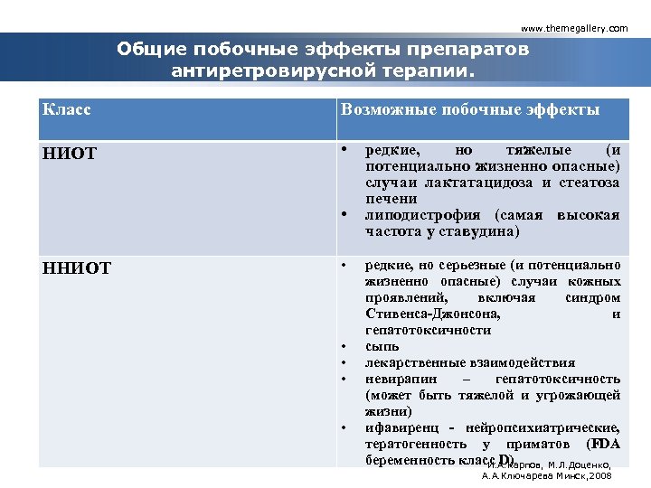 www. themegallery. com Общие побочные эффекты препаратов антиретровирусной терапии. Класс Возможные побочные эффекты НИОТ