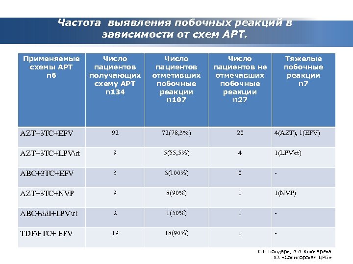 Частота выявления побочных реакций в зависимости от схем АРТ. Применяемые схемы АРТ n 6