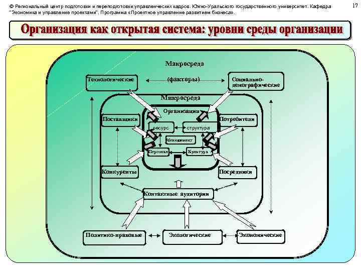 © Региональный центр подготовки и переподготовки управленческих кадров. Южно-Уральского государственного университет. Кафедра 