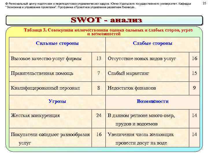 25 © Региональный центр подготовки и переподготовки управленческих кадров. Южно-Уральского государственного университет. Кафедра 