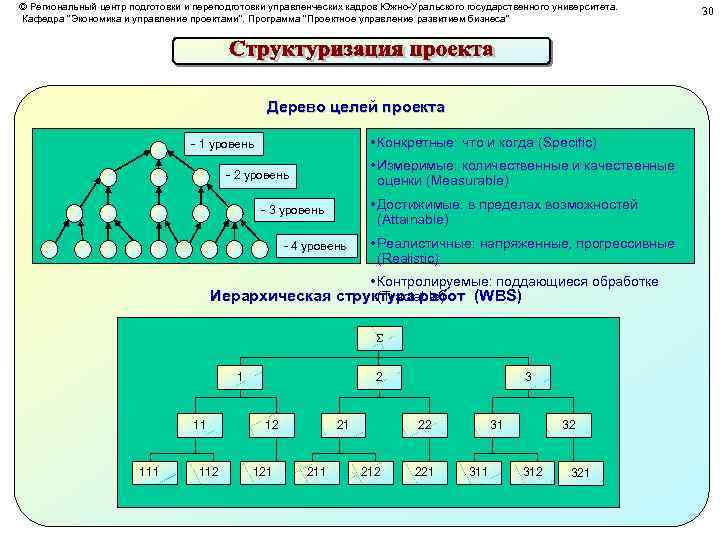 © Региональный центр подготовки и переподготовки управленческих кадров Южно-Уральского государственного университета. Кафедра 